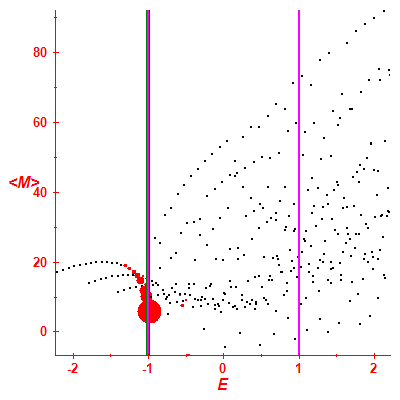 Peres lattice <M>